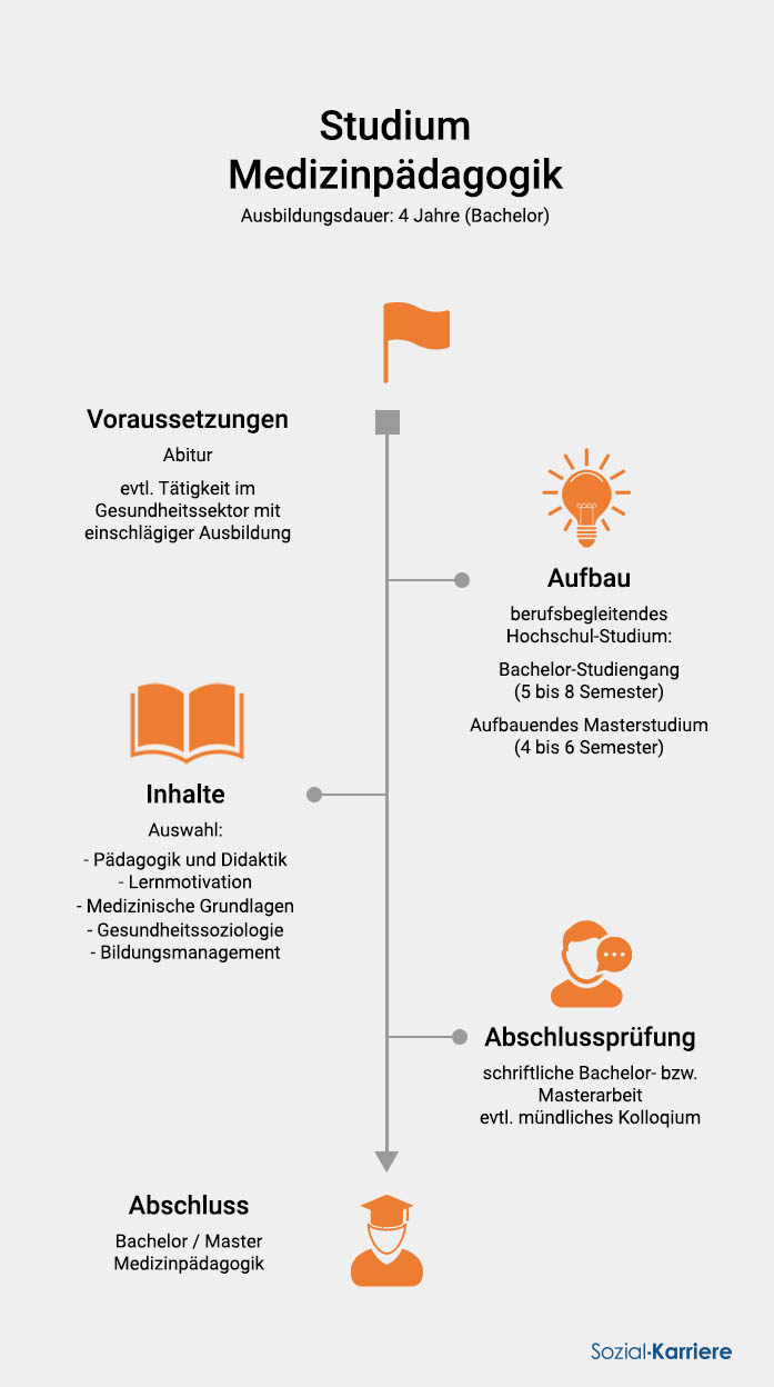 Medizinpädagoge Medizinpädagogik Studium