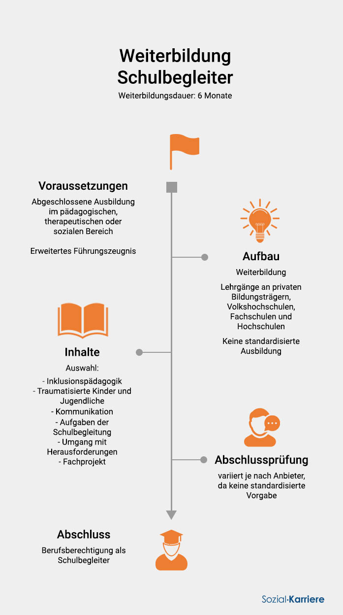 Schulbegleiter Weiterbildung