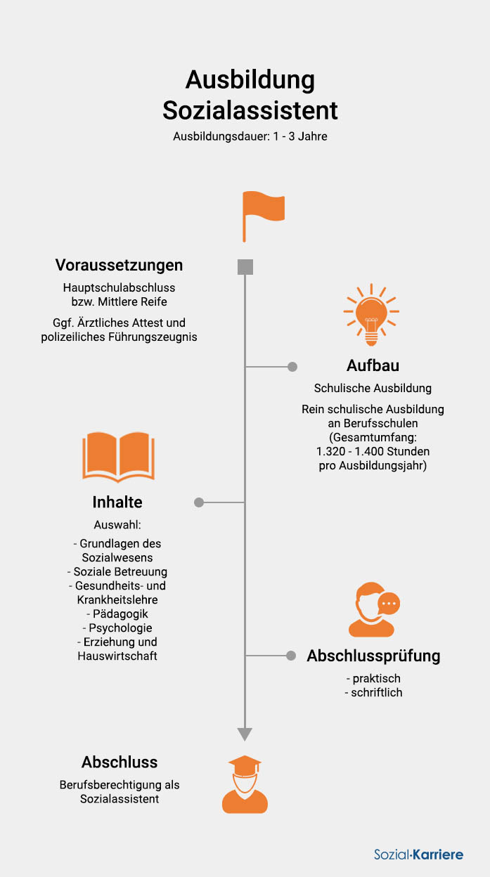 Sozialassistent Ausbildung