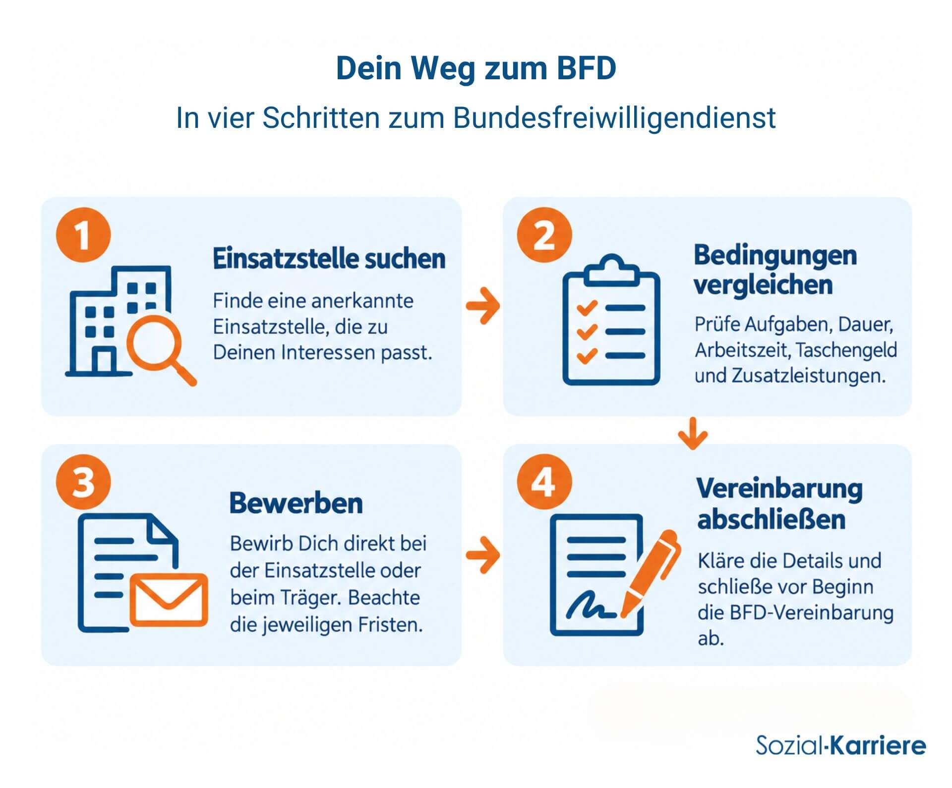 Weg zum BFD in vier Schritten KI generiert - Dein Weg zum Bundesfreiwilligendienst in vier Schritten: Von der Suche der Einsatzstelle bis zum Vertragsabschluss