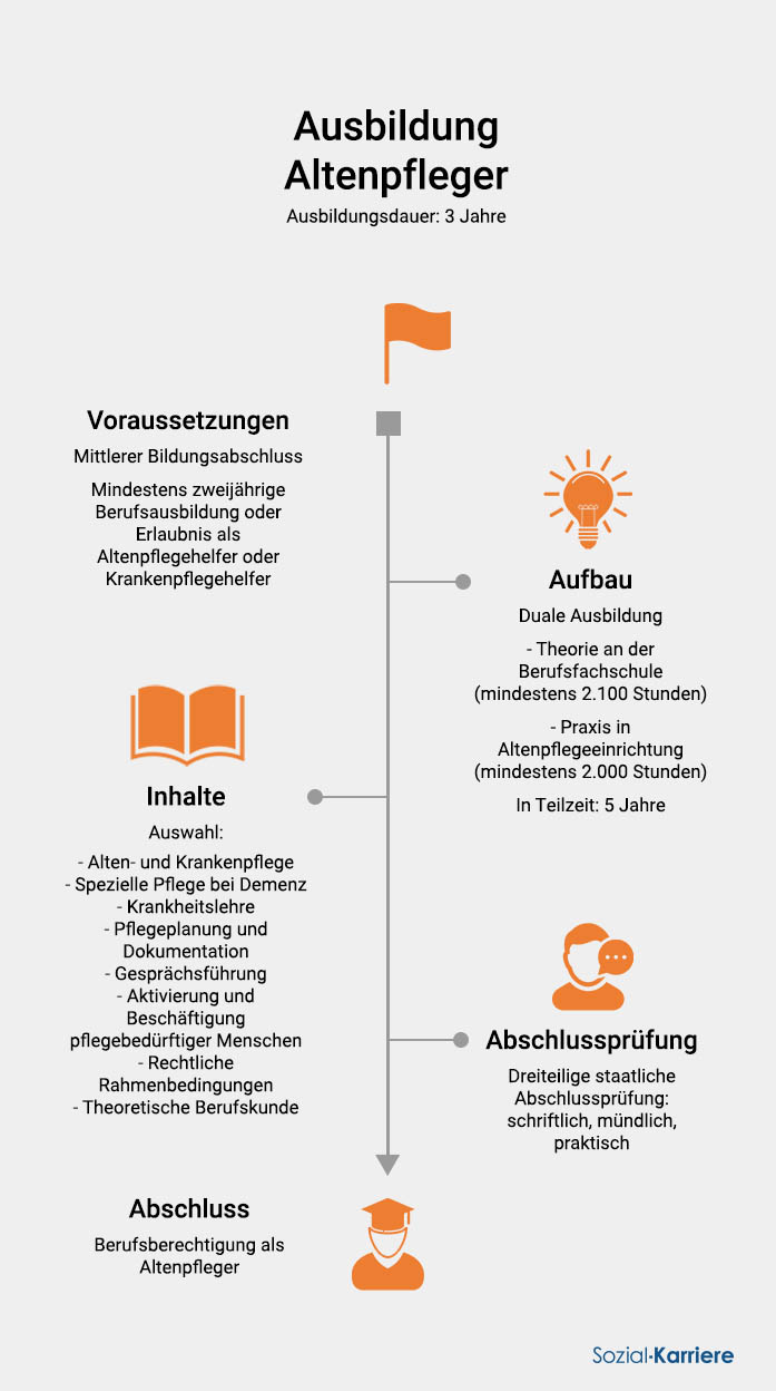 Altenpfleger Ausbildung