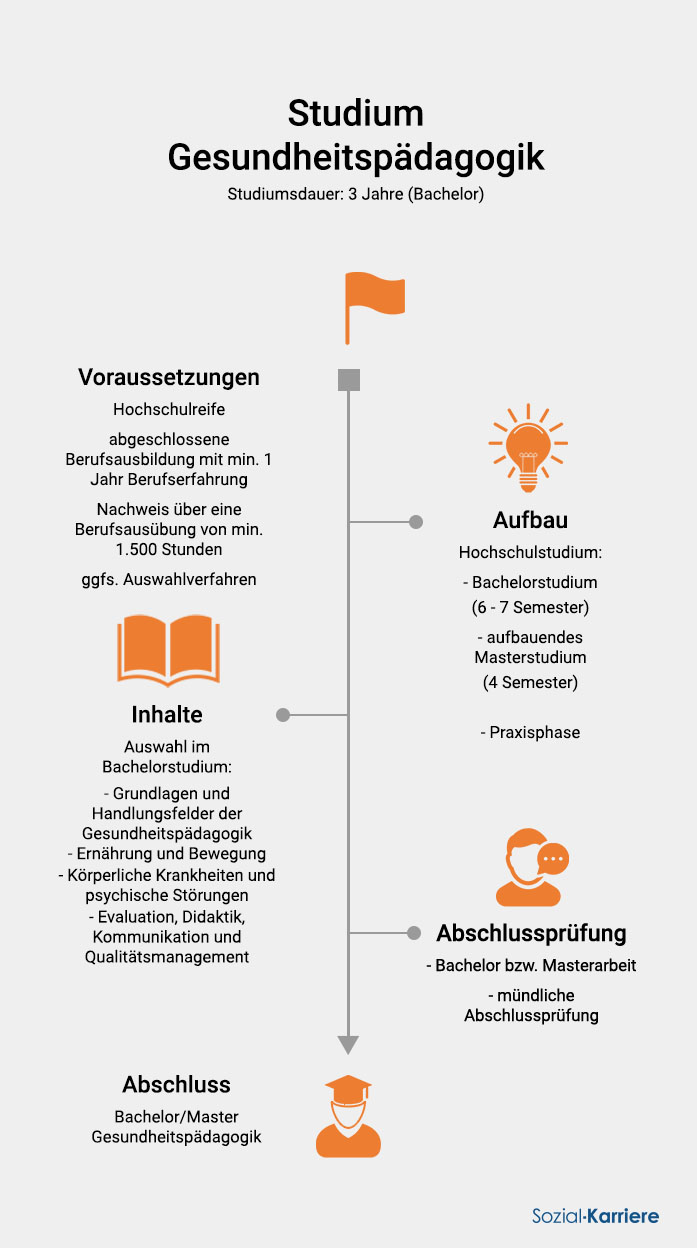 Ausbildungsgrafik Studium Gesundheitspädagogik