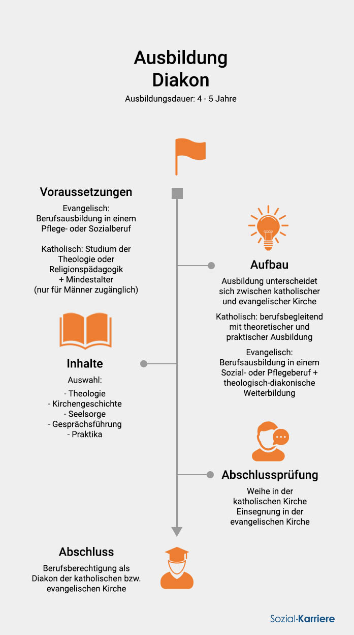 Diakon Ausbildung