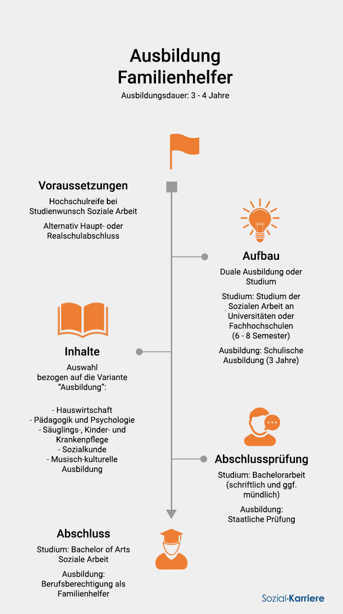Familienhelfer Ausbildung