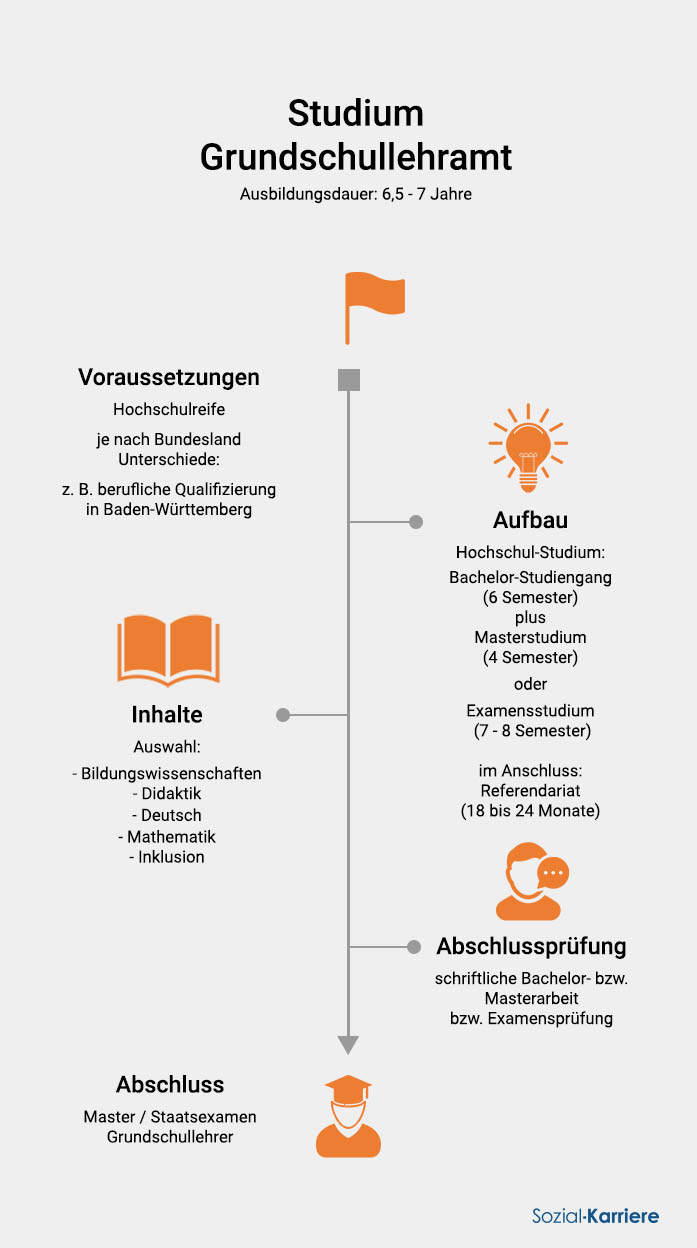 Grundschullehrer Studium