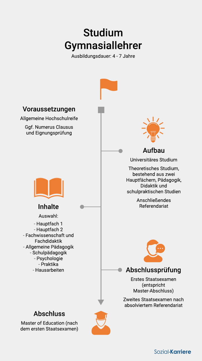 Gymnasiallehrer Studium