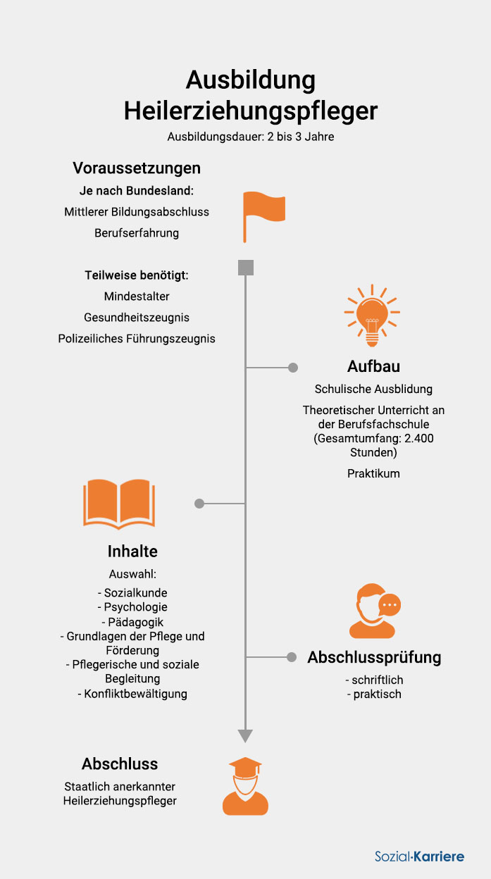 Heilerziehungspfleger Ausbildung