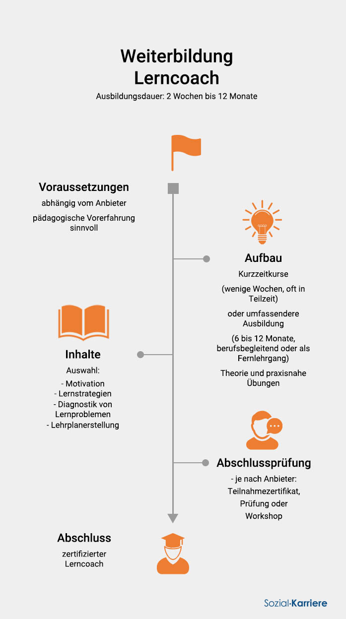 Lerncoach Weiterbildung