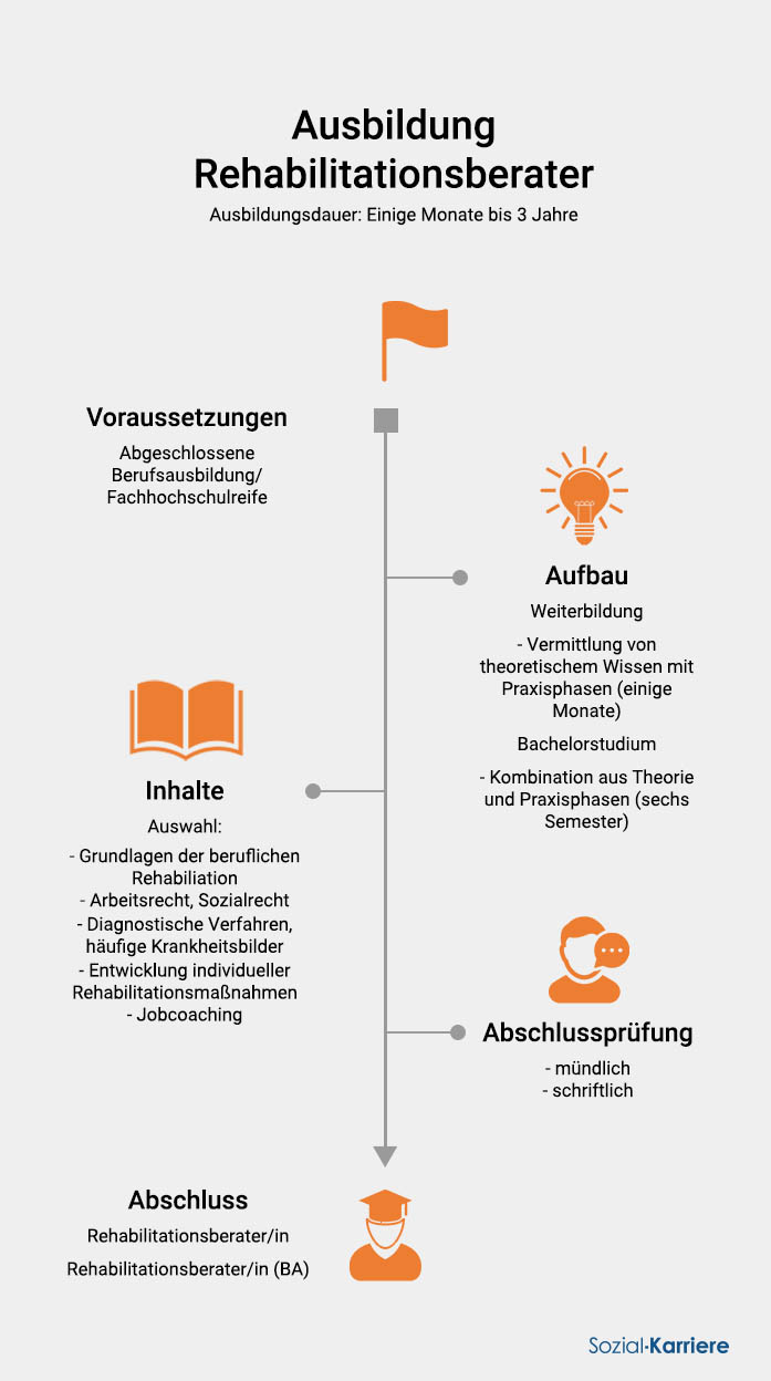 Rehabilitationsberater Ausbildung