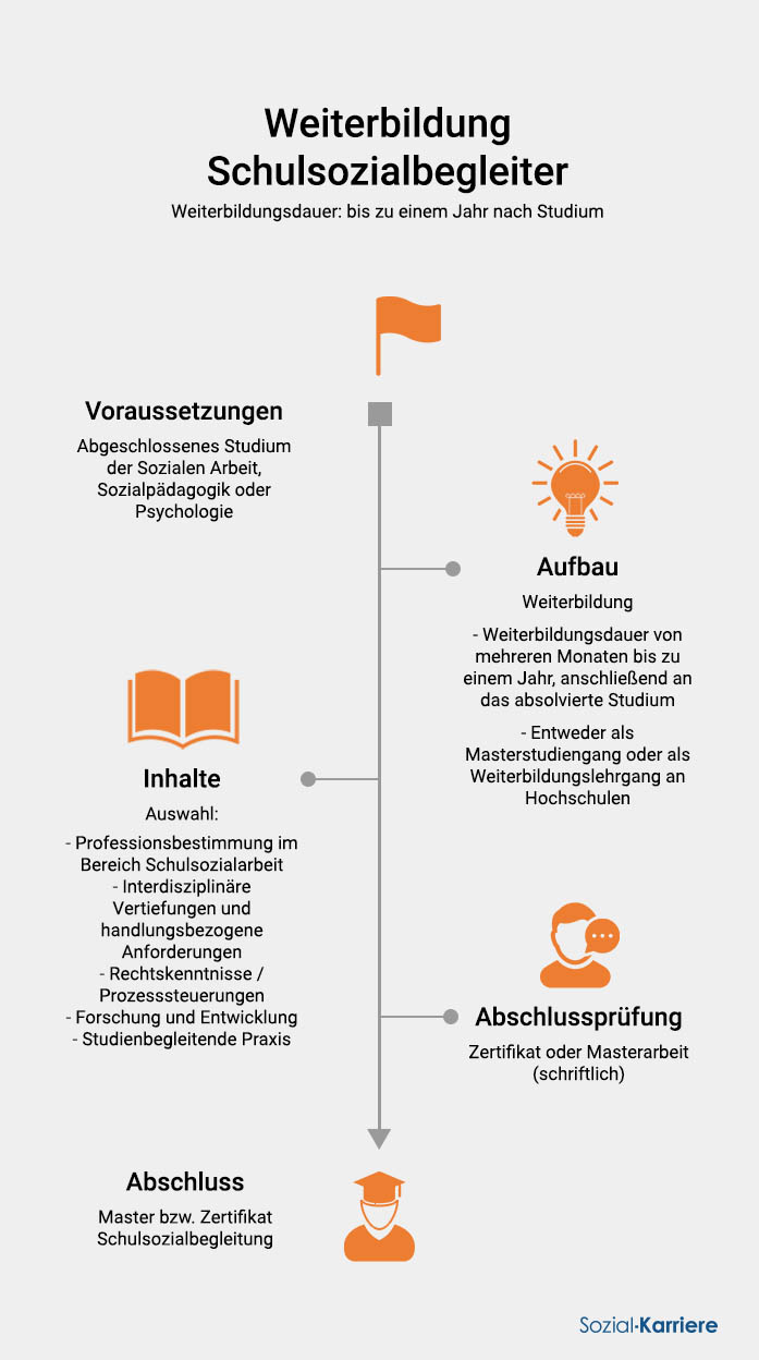 Schulsozialarbeiter Weiterbildung