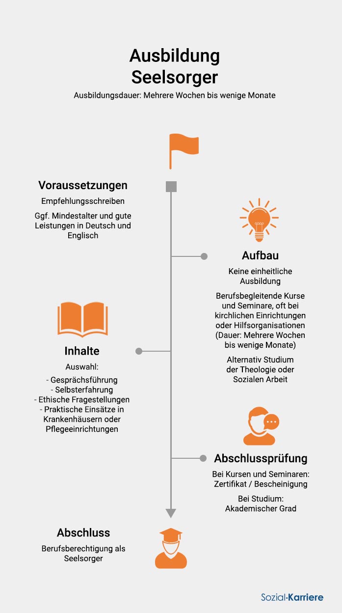 Seelsorger Ausbildung
