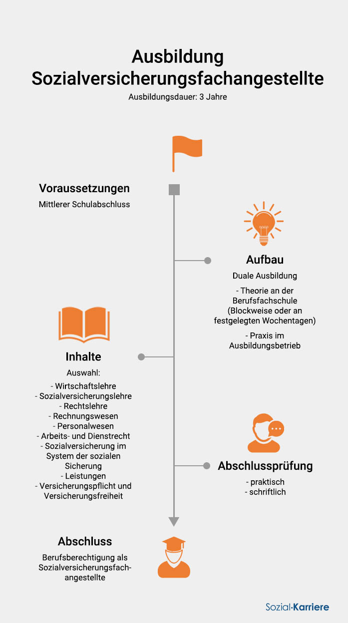 Sozialversicherungsangestellte Ausbildung