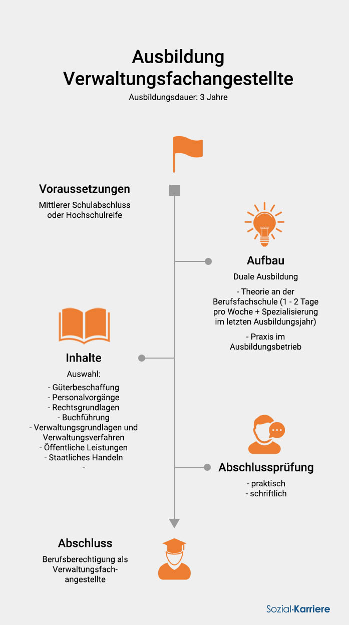 Verwaltungsfachangestellte Ausbildung
