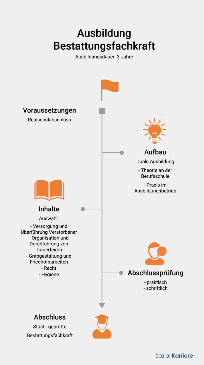 Bestattungsfachkraft Ausbildung übersicht
