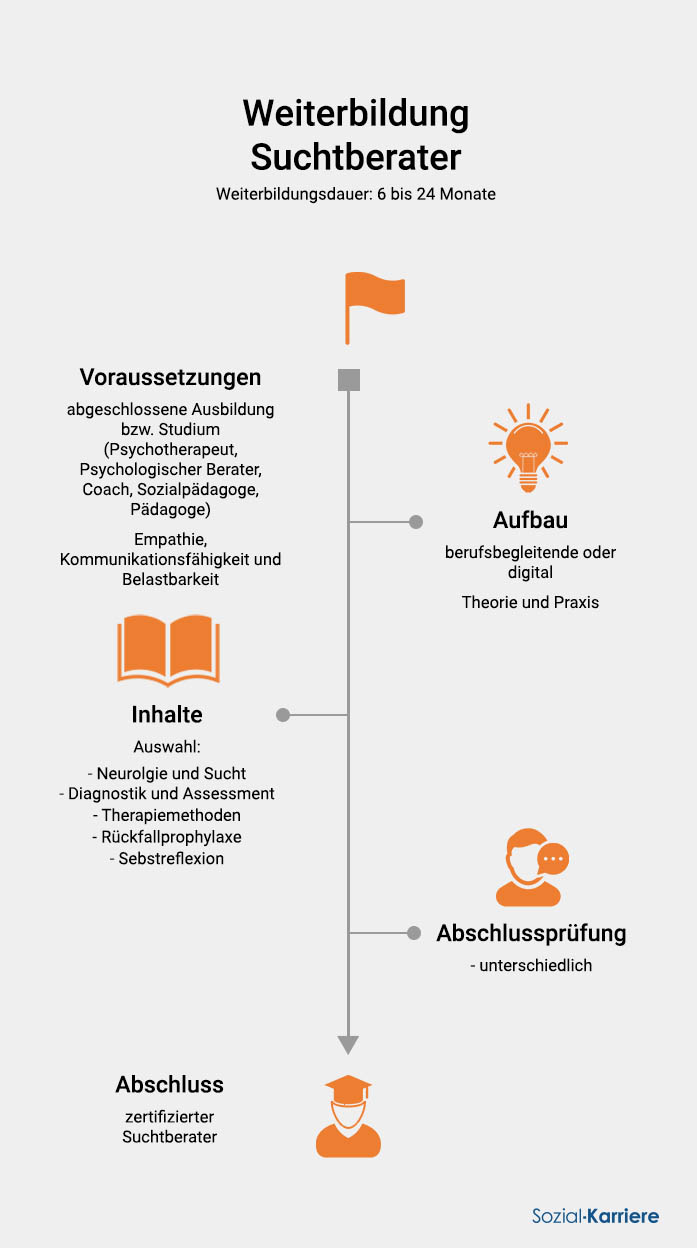 Ausbildung Zum Suchtberater Übersicht Weiterbildung