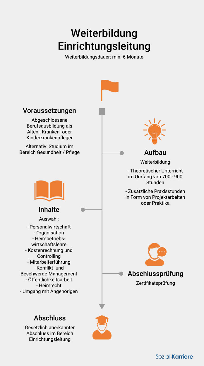Einrichtungsleitung Weiterbildung