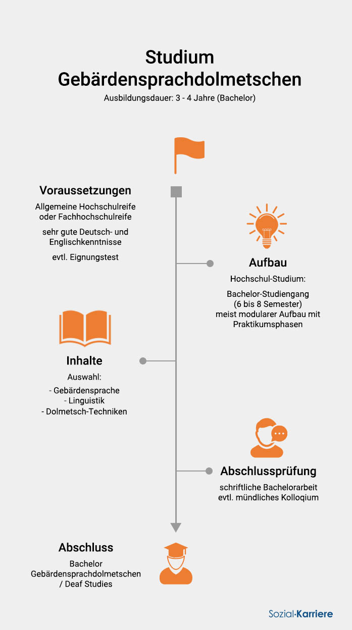 Gebärdensprachdolmetscher Studium Überblick Kopie