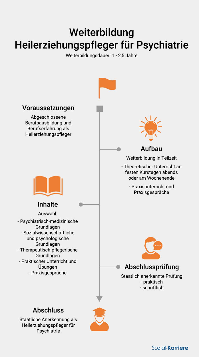 Heilerziehungspfleger Für Psychiatrie Weiterbildung