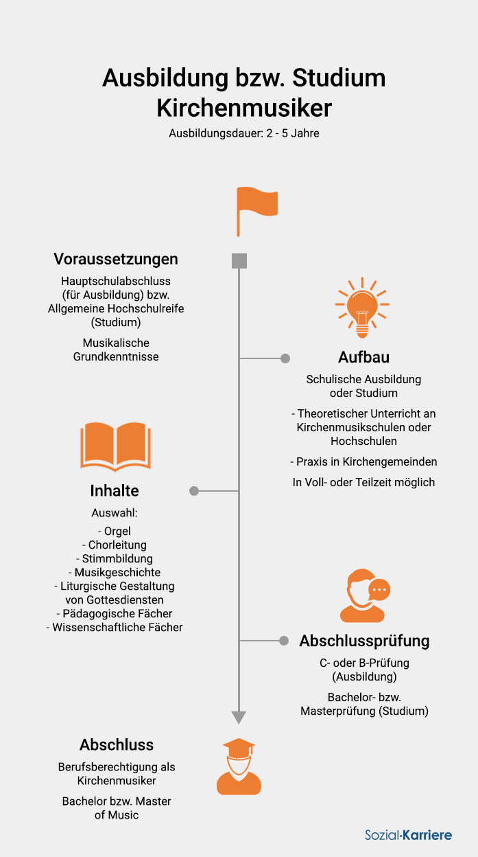 Kirchenmusiker Ausbildung