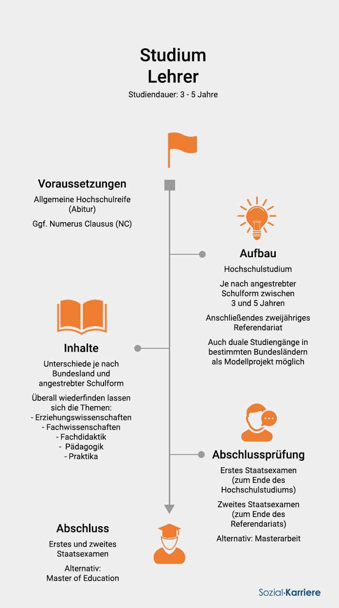Lehrer Studium