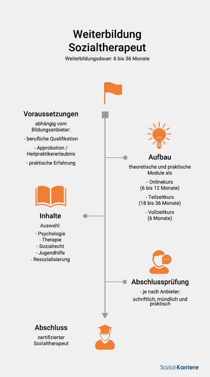 Sozialtherapeut Weiterbildung Überblick