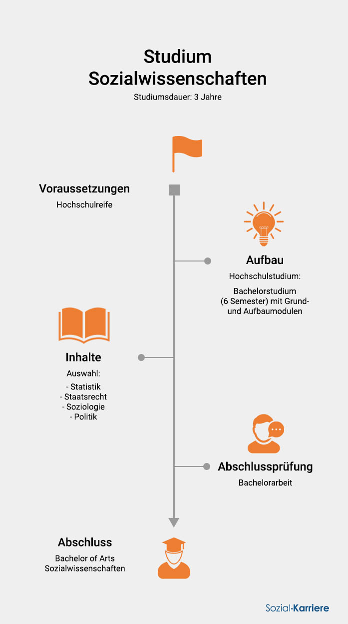 Sozialwissenschaften Studium
