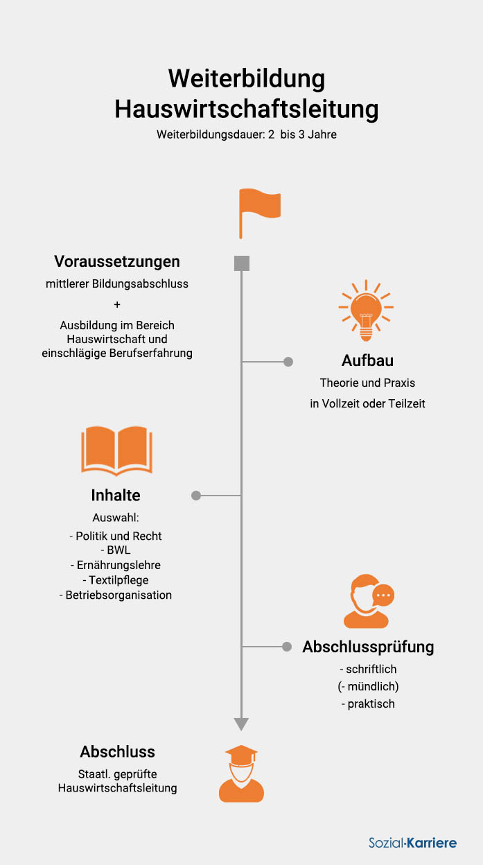 Weiterbildung Hauswirtschaftsleitung Überblick