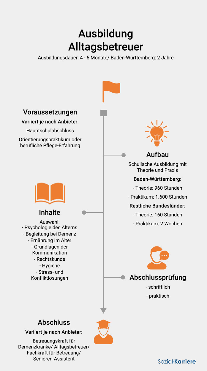 Alltagsbetreuer Ausbildung