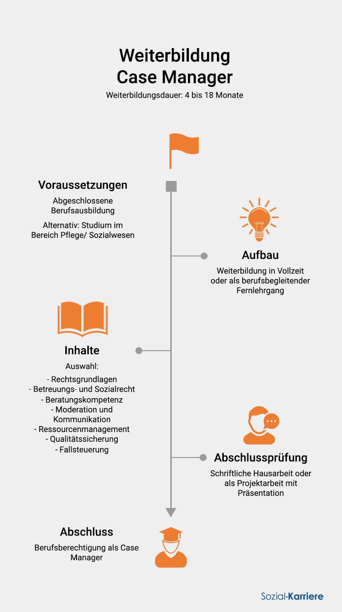 Case Manager Weiterbildung