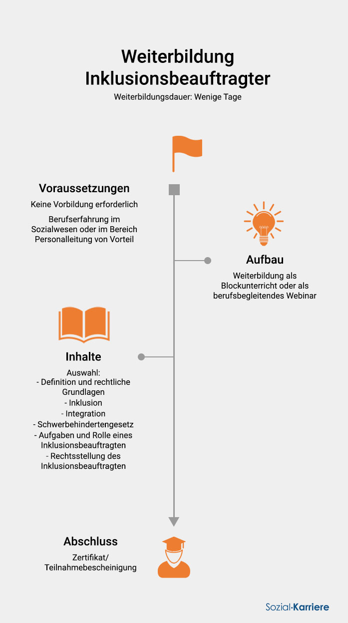 Inklusionsbeauftragter Weiterbildung