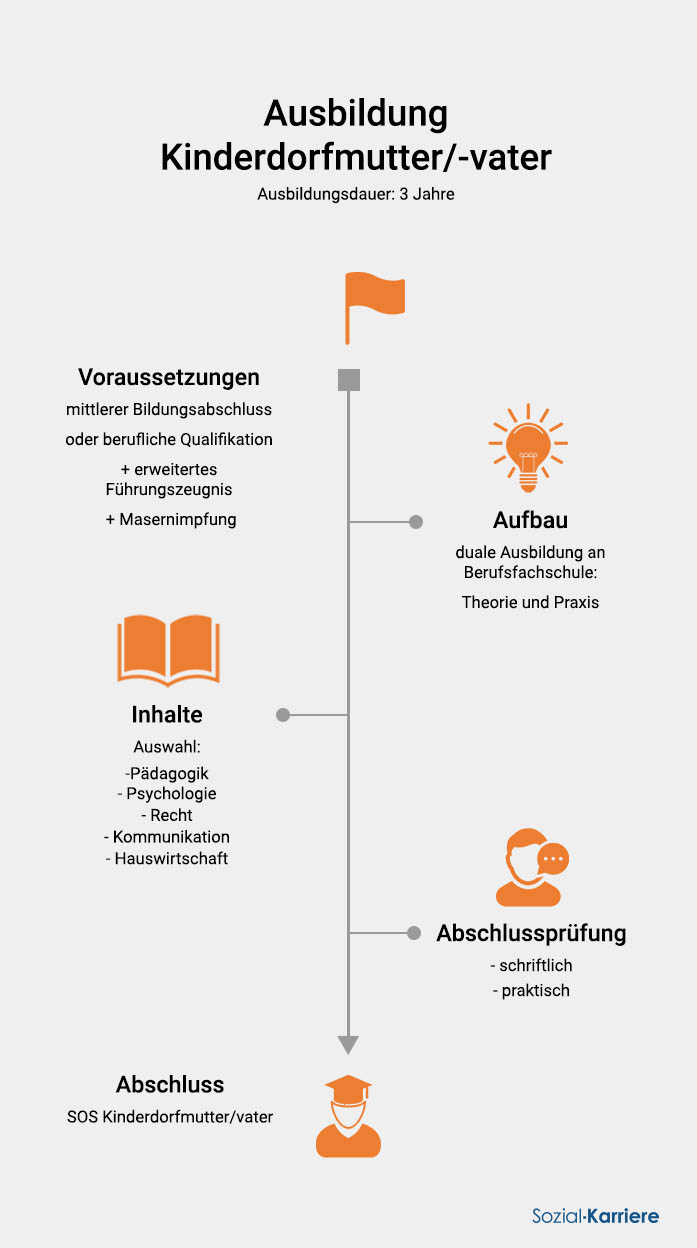 Kinderdorfmutter Ausbildung Übersicht