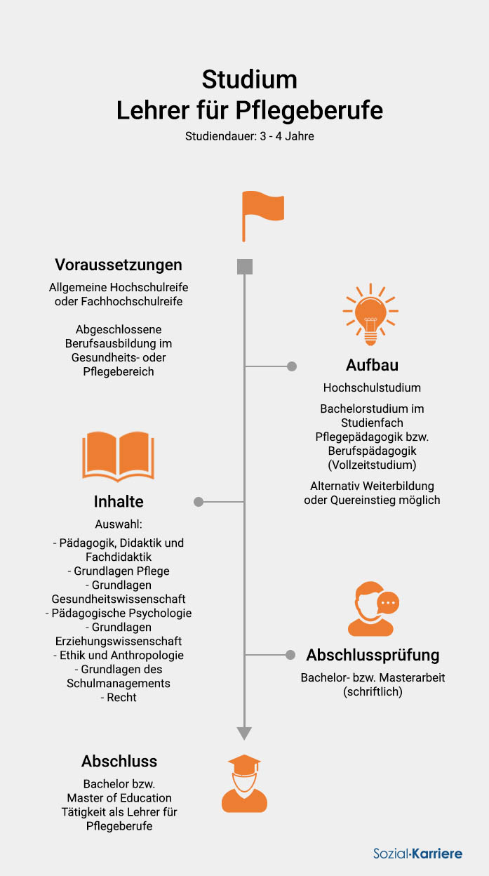 Lehrer Für Pflegeberufe Studium