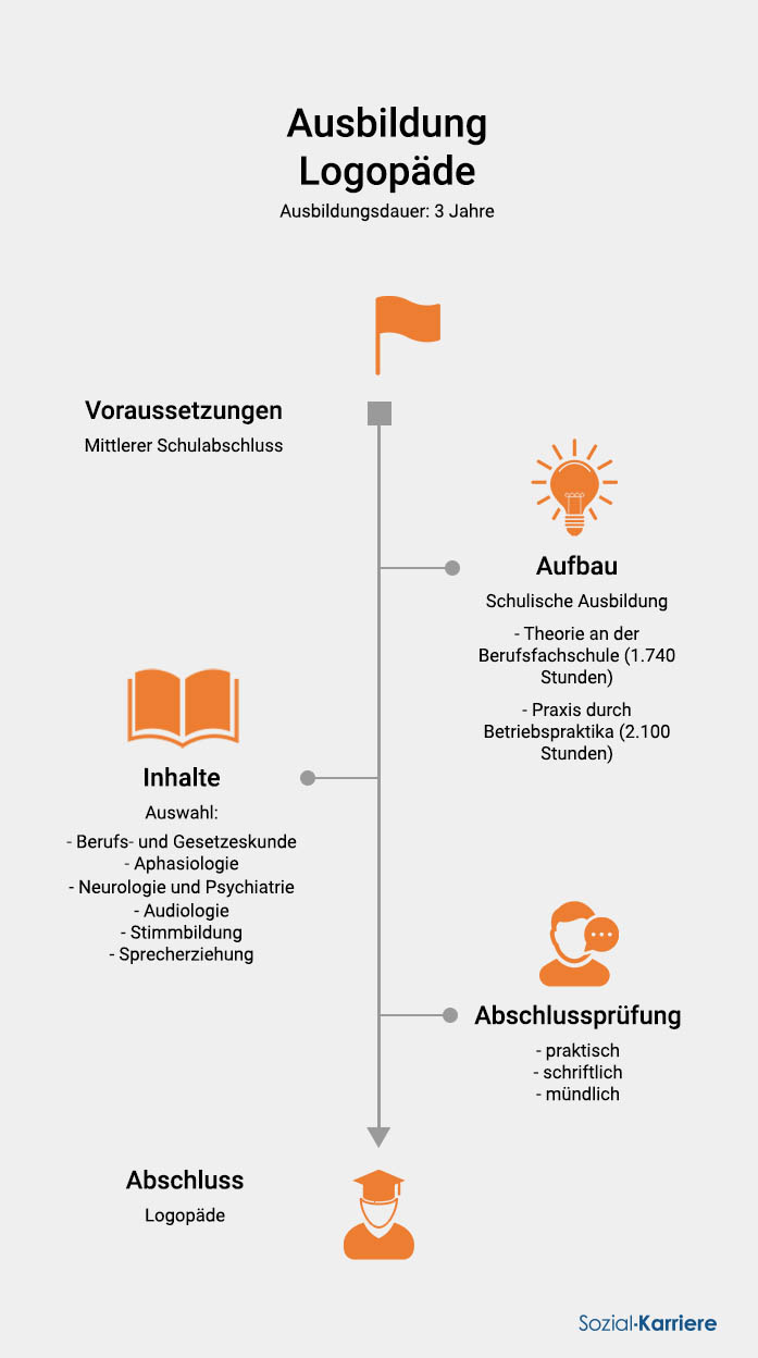 Logopäde Ausbildung Übersicht
