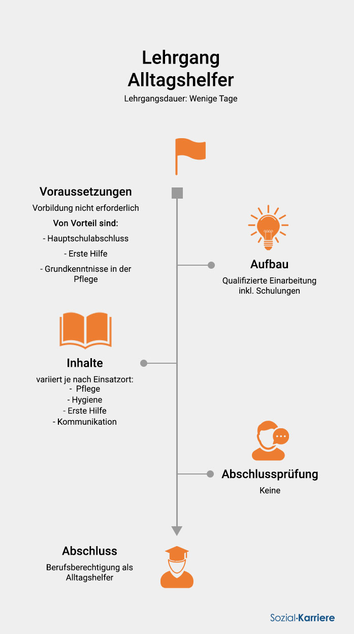Alltagshelfer Ausbildung