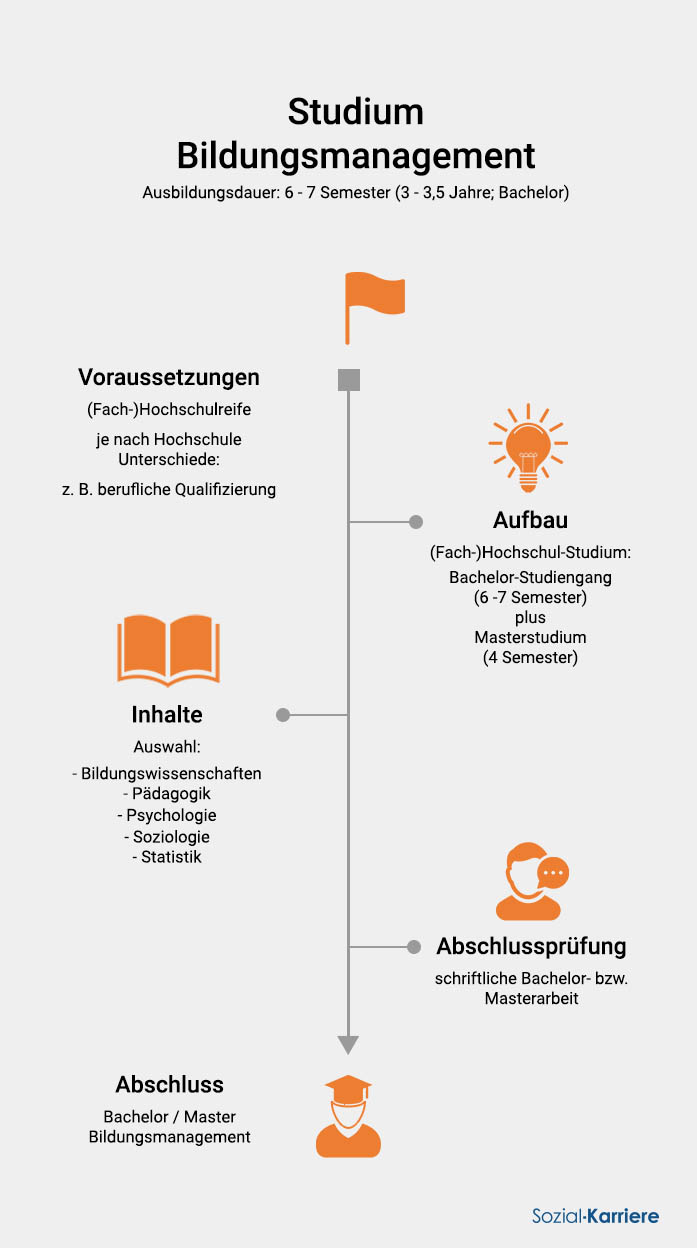 Bildungsmanagement Studium Überblick