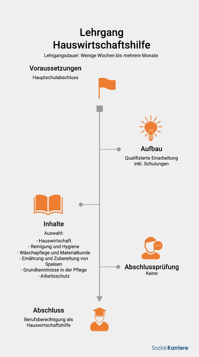 Hauswirtschaftshilfe Ausbildung