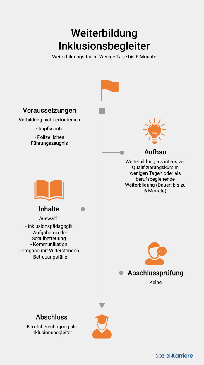 Inklusionsbegleiter Weiterbildung