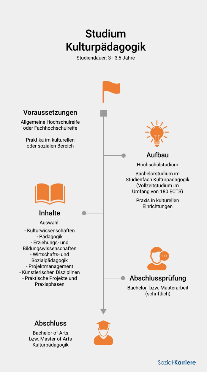 Kulturpädagogik Studium