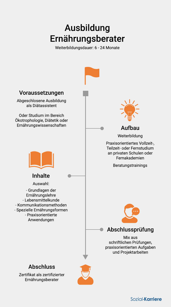 Ernährungsberater Ausbildung