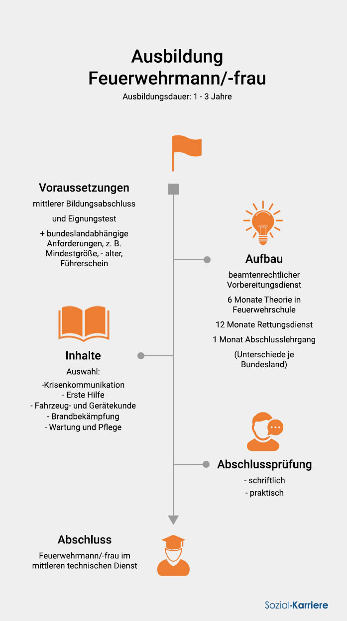 Feuerwehrmann Ausbildung Übersicht