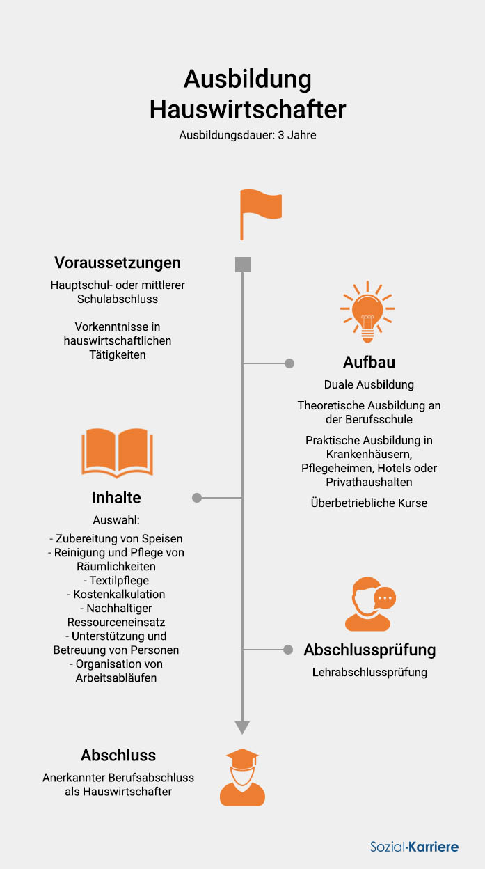 Hauswirtschafter Ausbildung