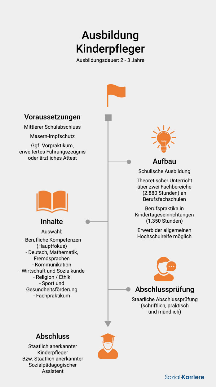 Kinderpfleger Ausbildung