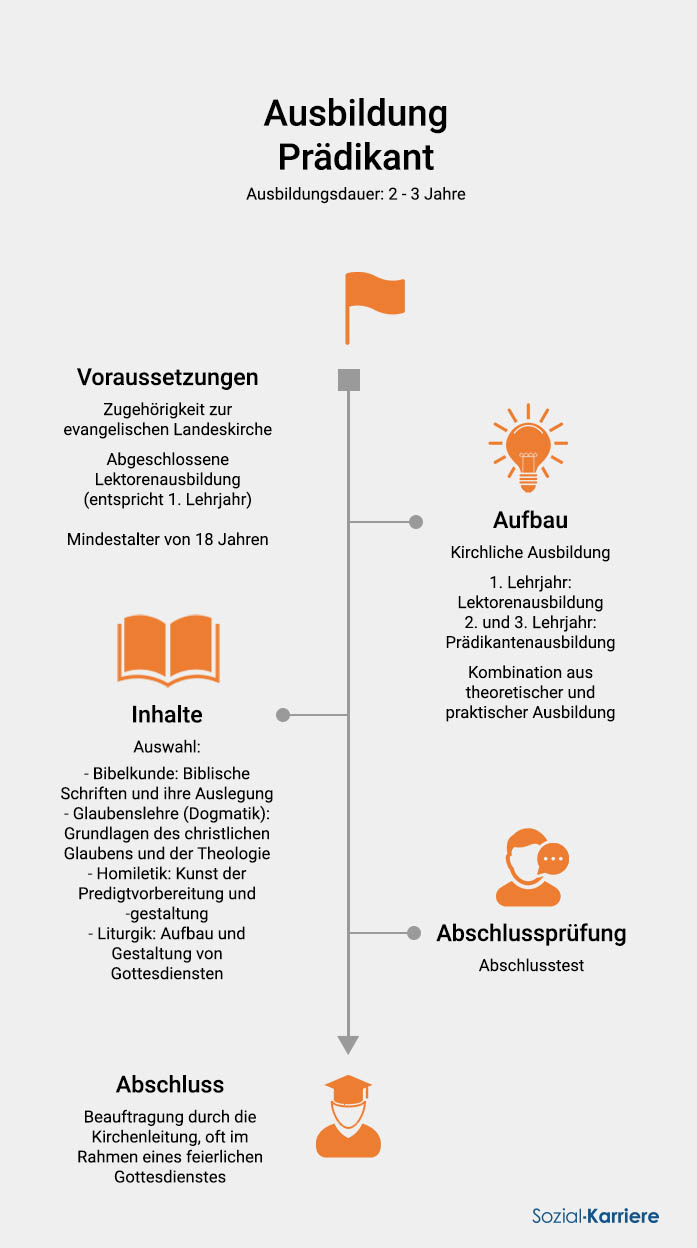 Prädikant Ausbildung