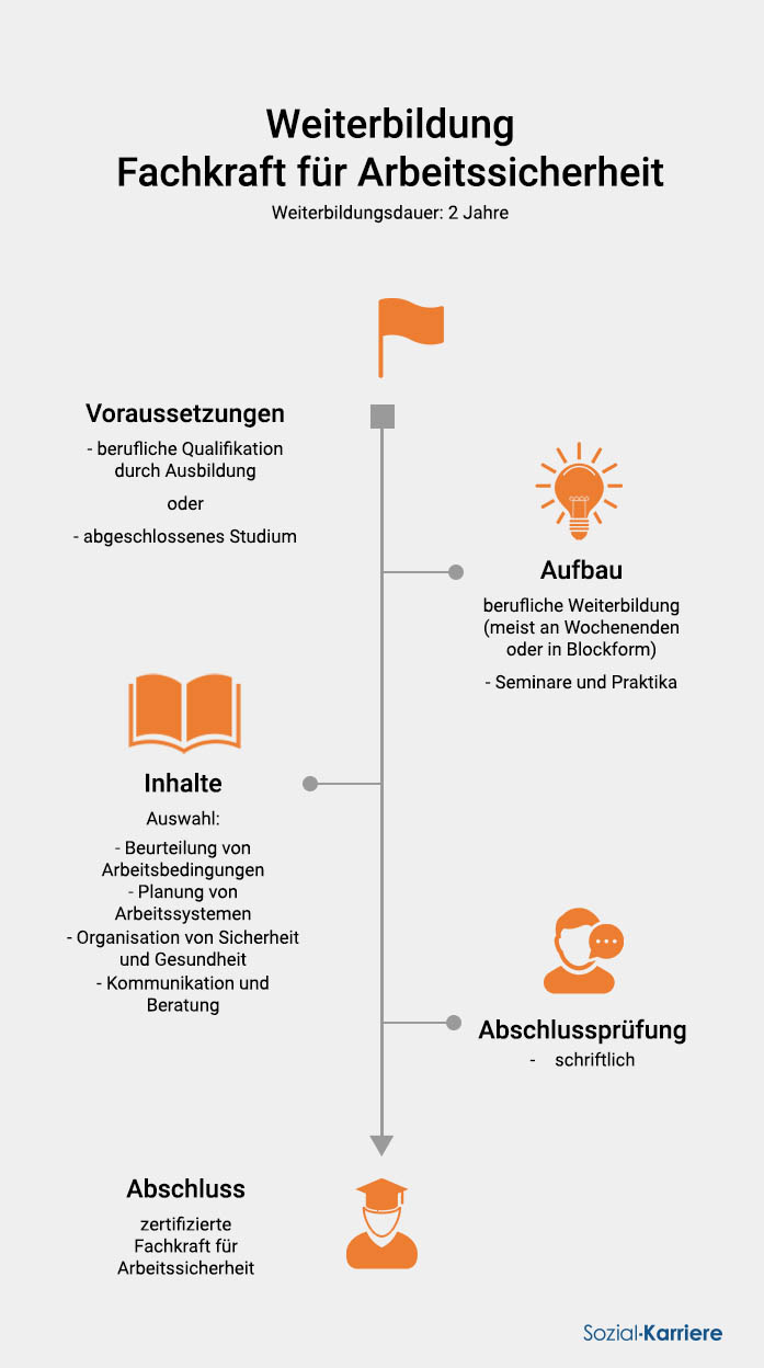 Weiterbildung Fachkraft Für Arbeitssicherheit