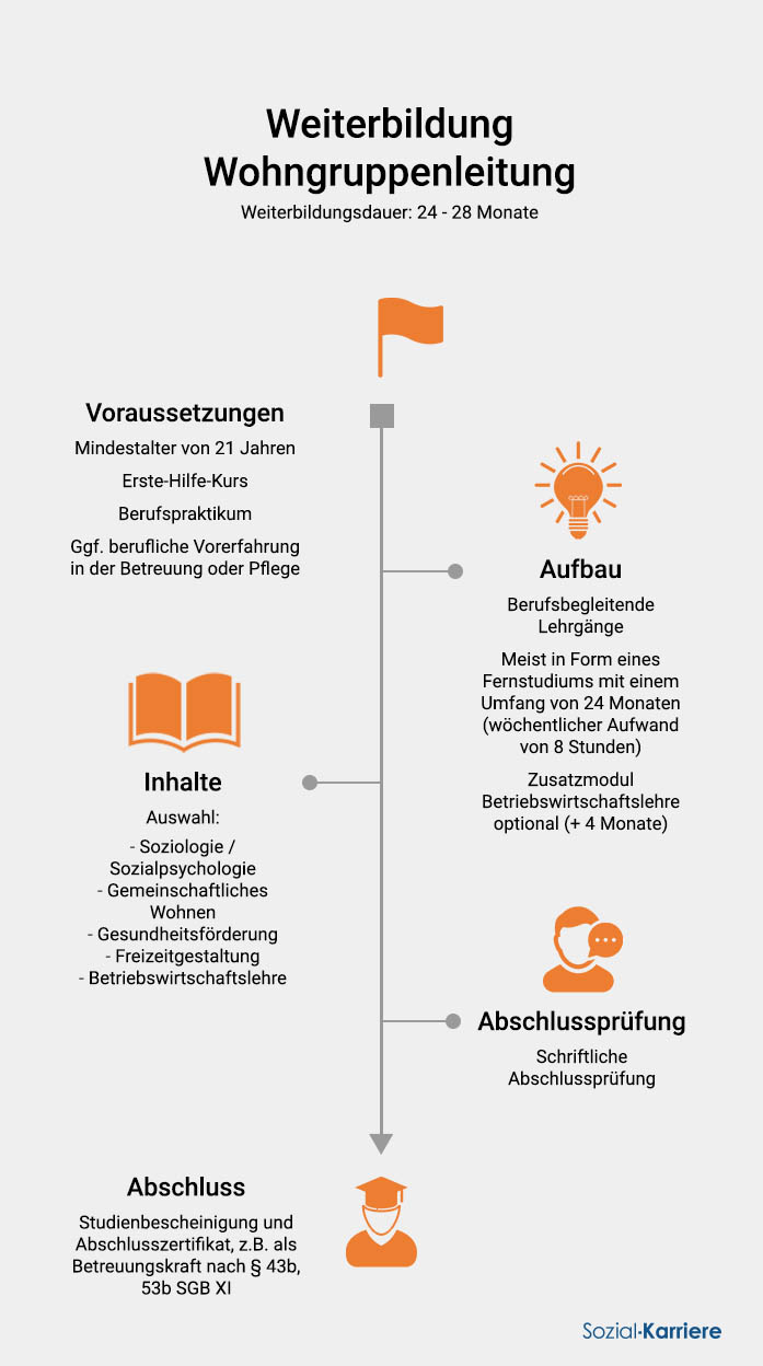 Weiterbildung Wohngruppenleitung