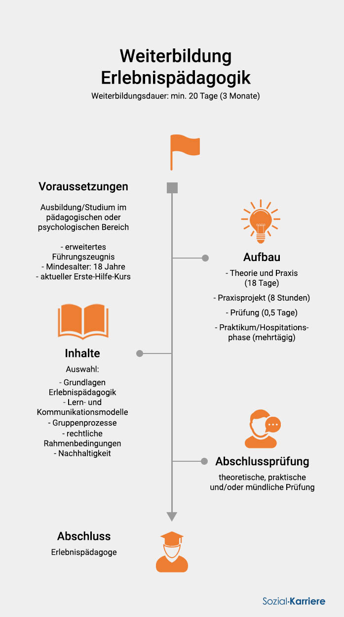 Erlebnispädagogik Ausbildung