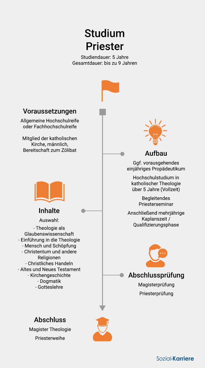 Priester Studium