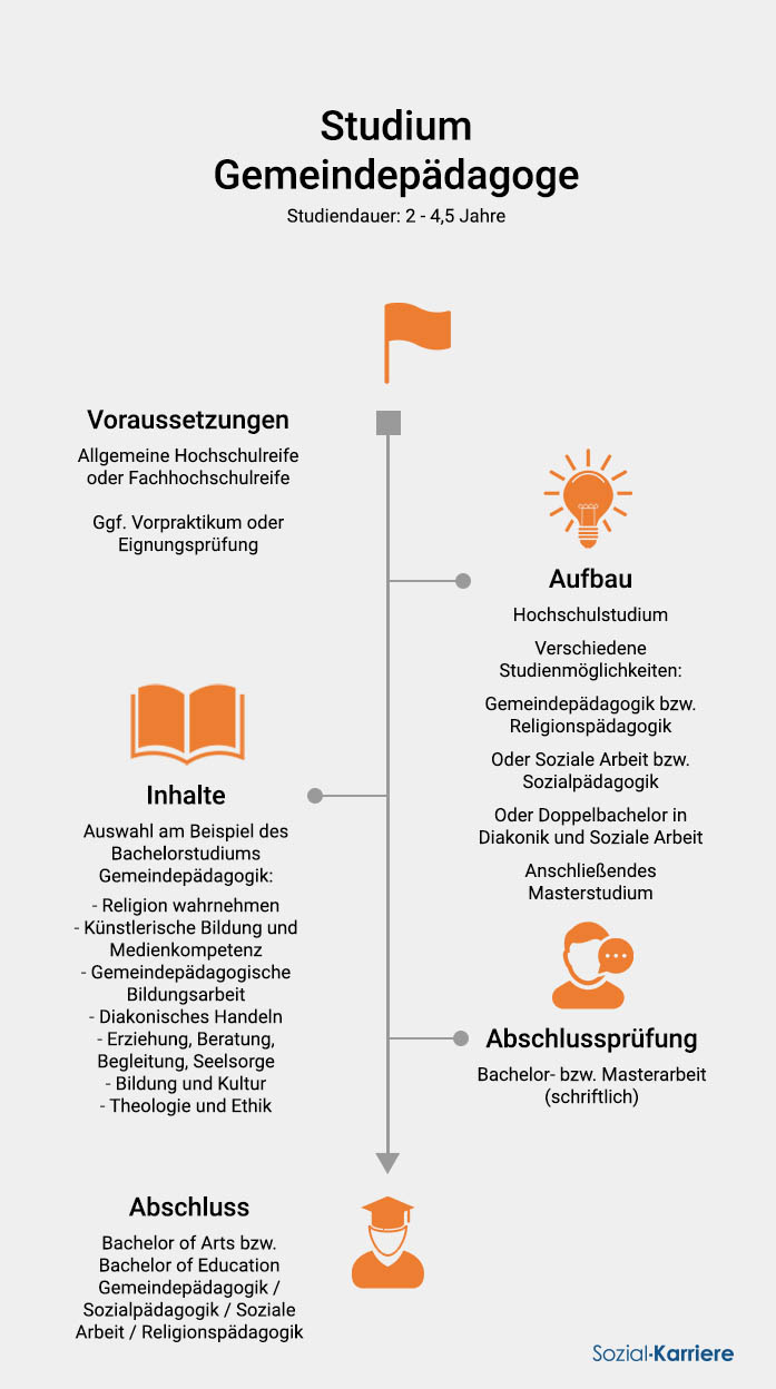 Gemeindepädagoge Studium