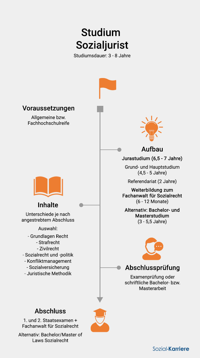 Sozialjurist Studium