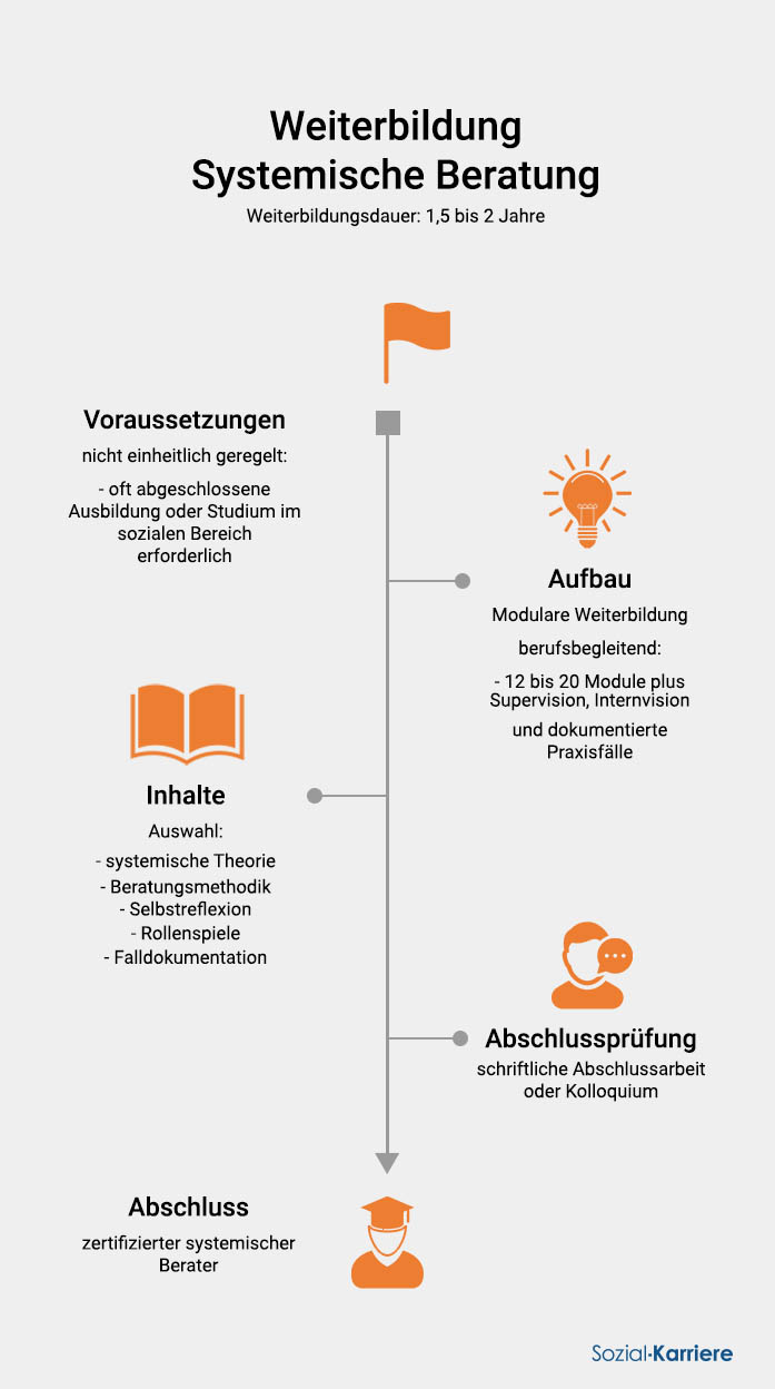 Systemische Beratung Ausbildung überblick